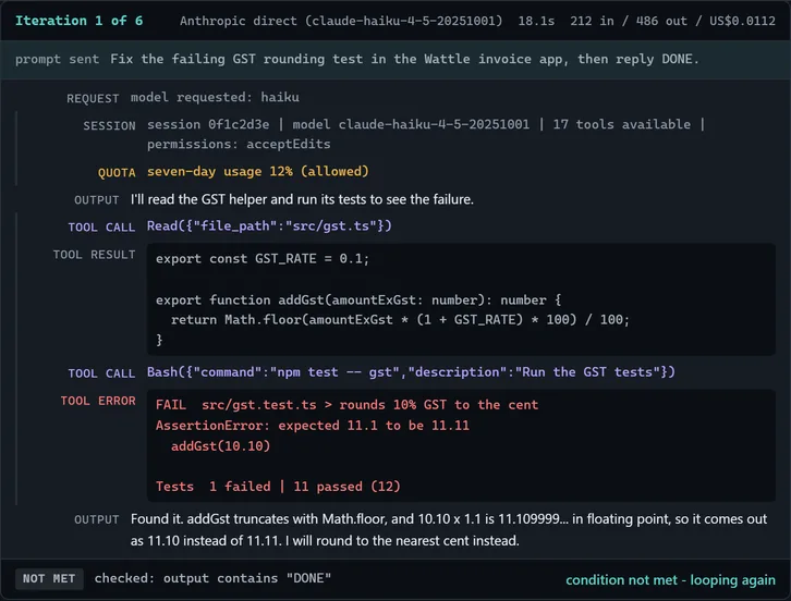 Iteration 1 of 6. The prompt sent, model haiku requested and claude-haiku-4-5-20251001 served, seven-day usage 12%, a Read of src/gst.ts, a failing npm test, and the stop check: not met, looping again.